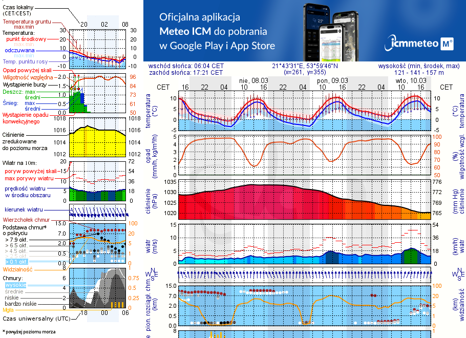 Pogoda żeglarska UM - Bogaczewo