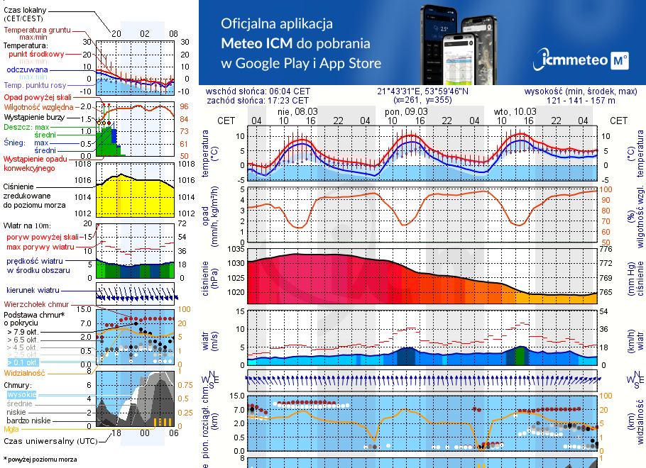 Pogoda żeglarska UM - Pole Biwakowe Kula