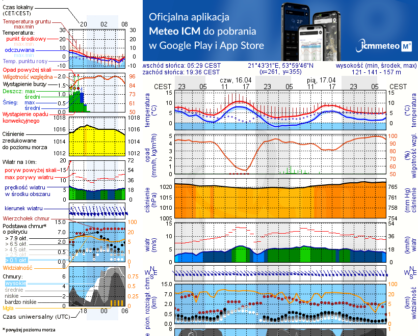 Pogoda żeglarska UM - Port Bogaczewo