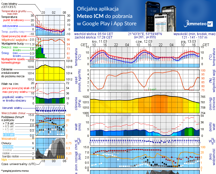 Pogoda żeglarska UM - Wrony