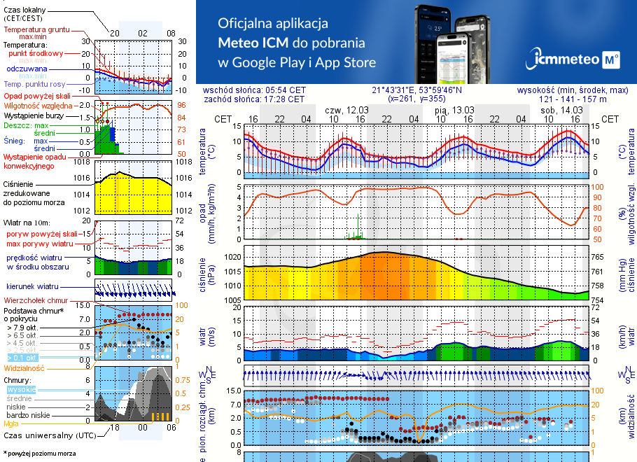 Pogoda żeglarska UM - Bystry