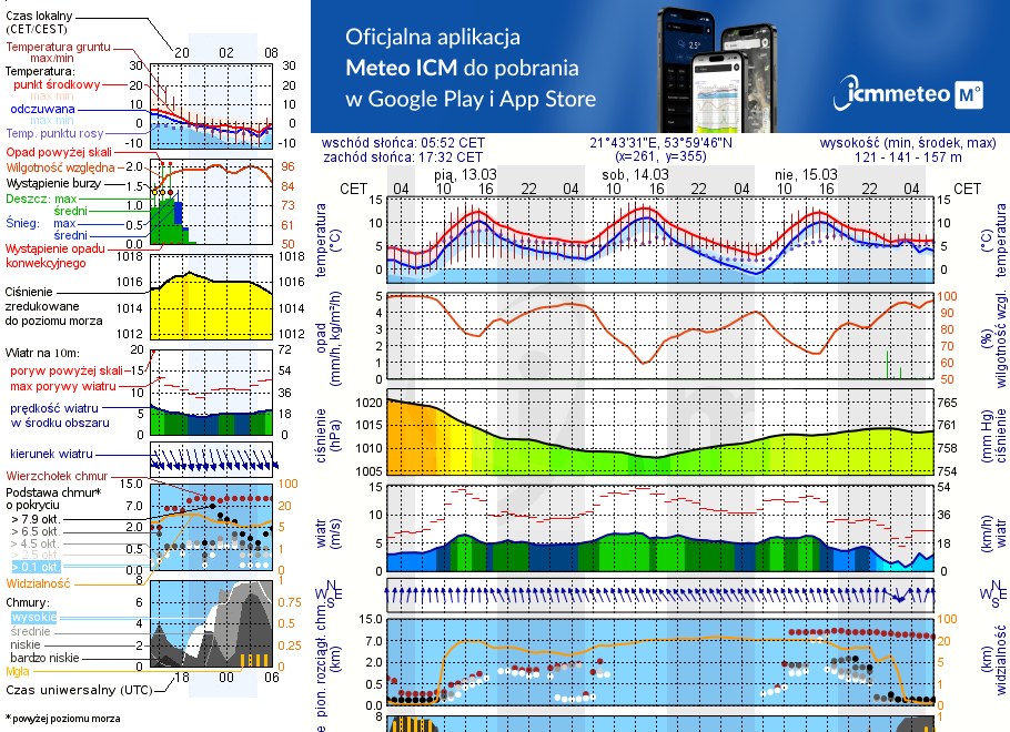 Pogoda żeglarska UM - Bogaczewo