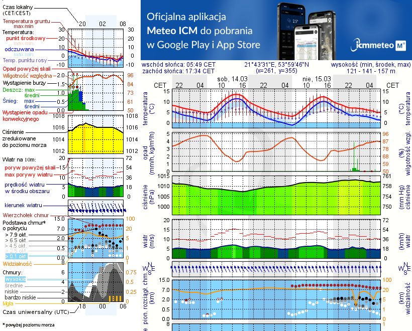 Pogoda żeglarska jez. Tajty