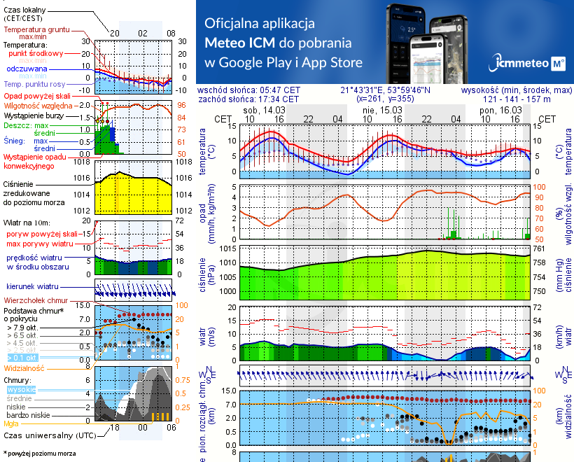 Pogoda żeglarska UM - Rydzewo