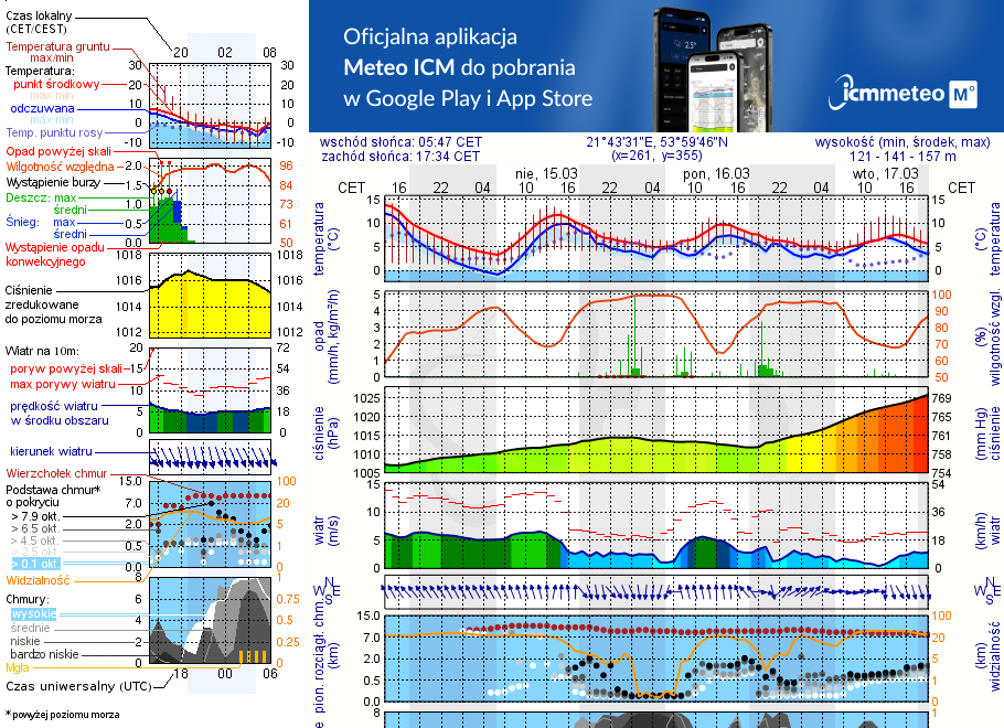 Pogoda żeglarska UM - Port Neptun Club
