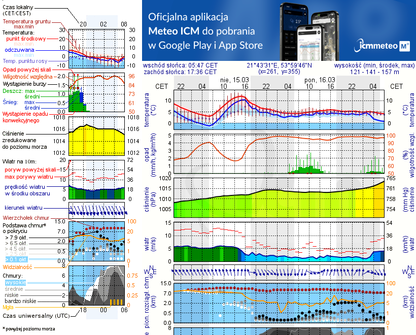 Pogoda żeglarska UM - Binduga Zimny Kąt