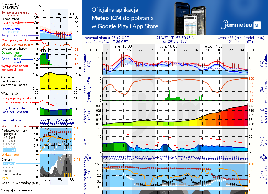 Pogoda żeglarska UM - Rydzewo
