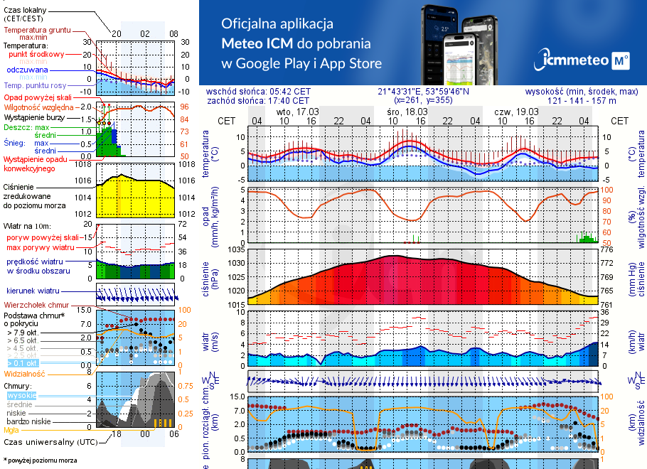 Pogoda żeglarska UM - Przystań Żeglarska Plaża