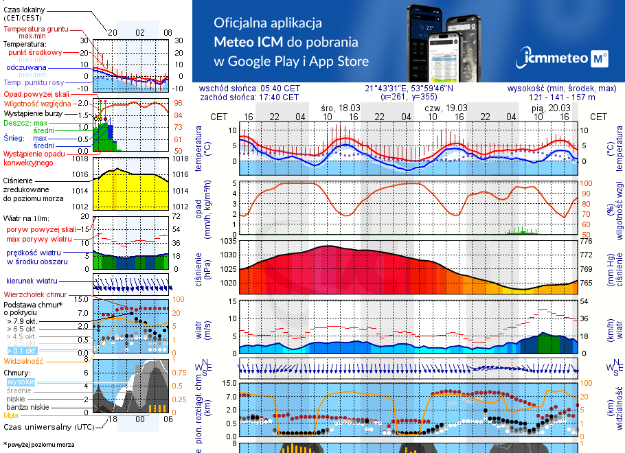 Pogoda żeglarska UM - Jezioro Rudzkie Małe