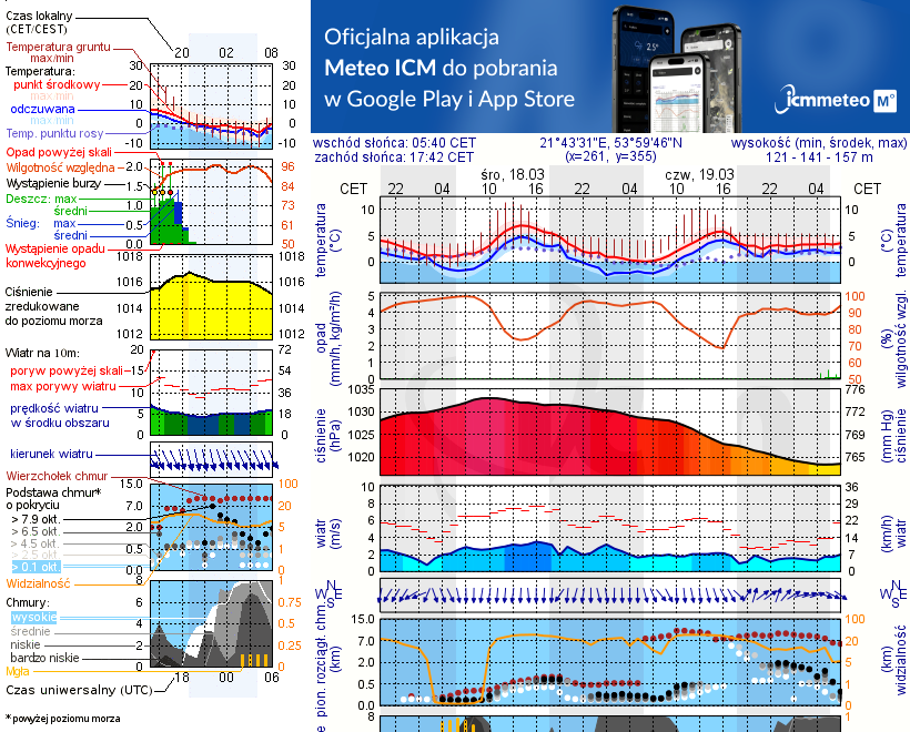 Pogoda żeglarska UM - Wilkasy