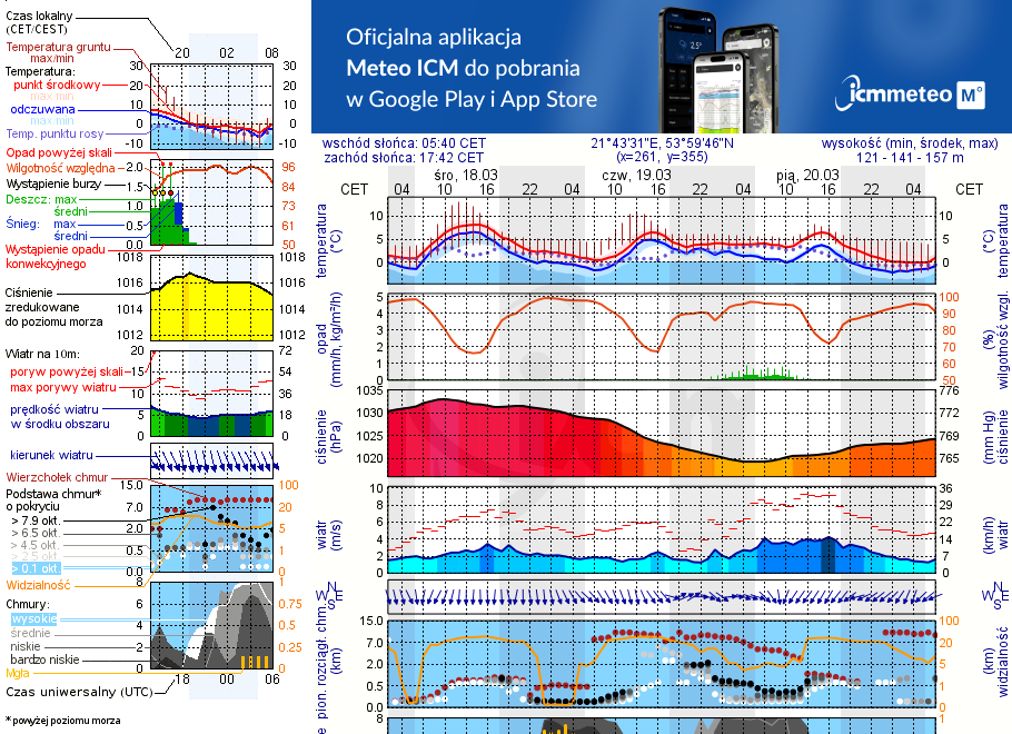 Pogoda żeglarska UM - Przystań jachtowa Dalba