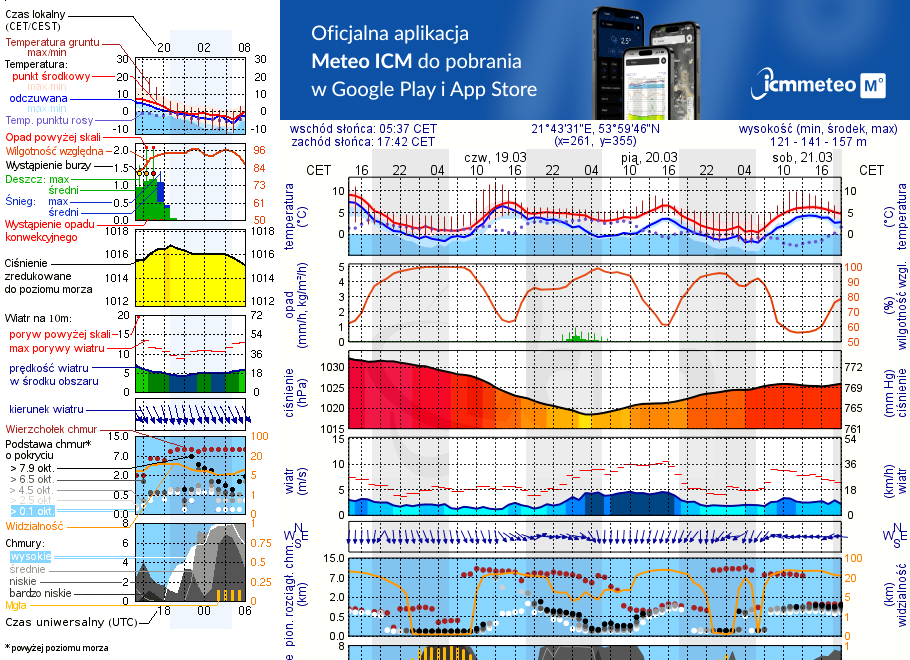 Pogoda żeglarska UM - Port Wieczorek