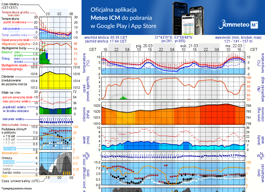 Pogoda żeglarska UM - Marcinowa Wola