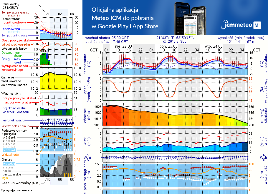 Pogoda żeglarska UM - Dziewiszewo