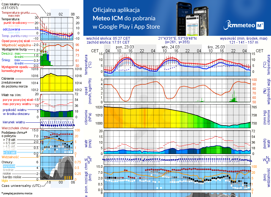 Pogoda żeglarska UM - Port AZS Wilkasy