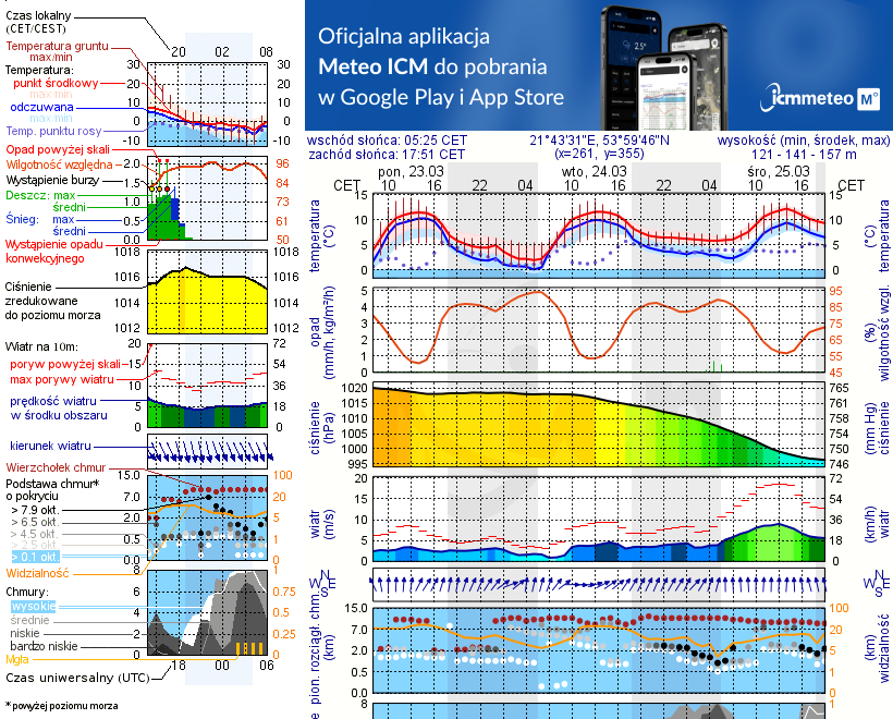 Pogoda żeglarska UM - Plaża w Radziejach