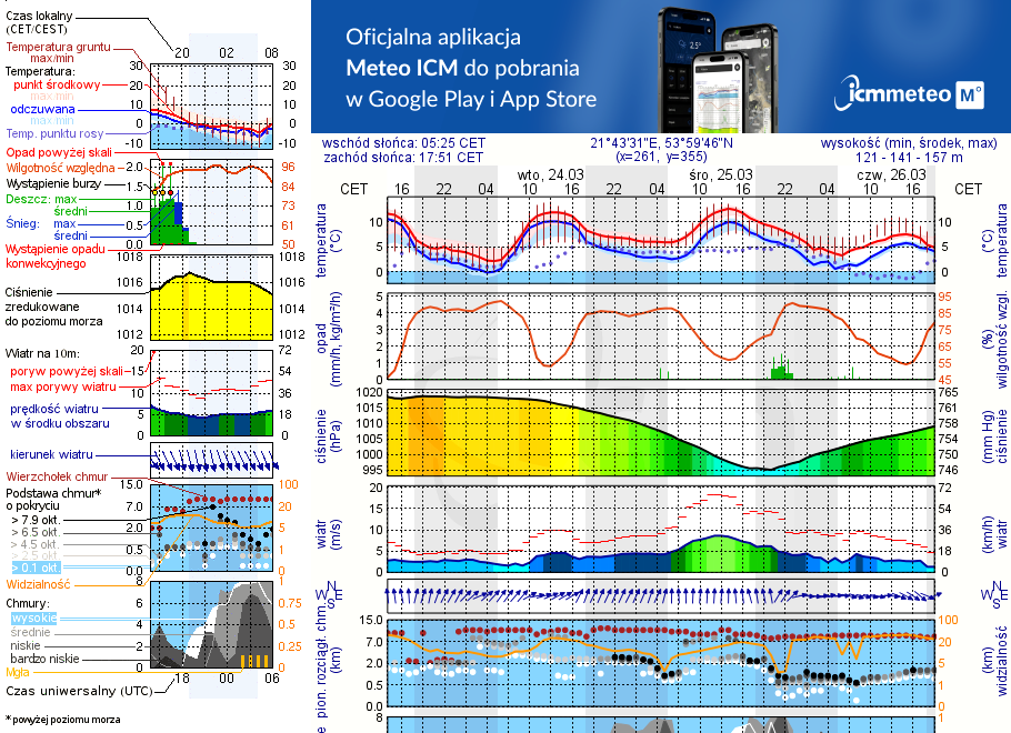 Pogoda żeglarska jez. Dargin