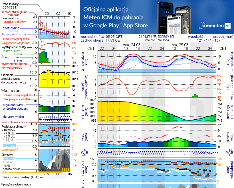 Pogoda żeglarska UM - Plaża gminna w Rydzewie