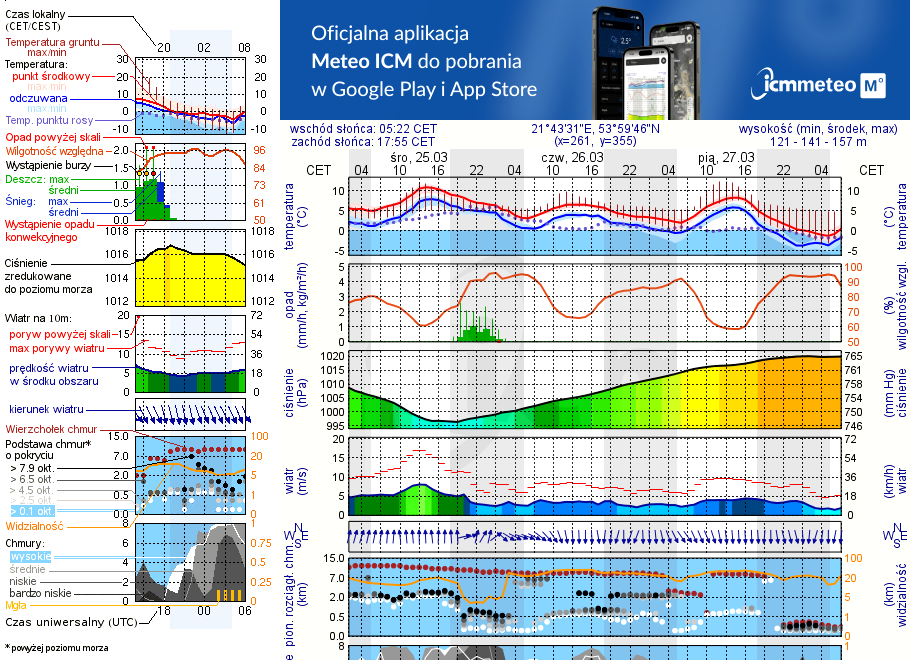 Pogoda żeglarska UM - Rydzewo