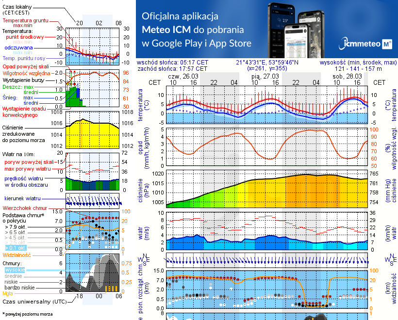 Pogoda żeglarska UM - jezioro Kisajno