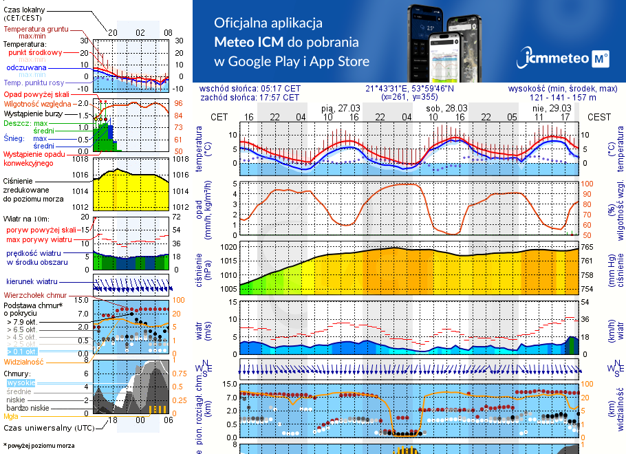 Pogoda żeglarska UM - Fuleda