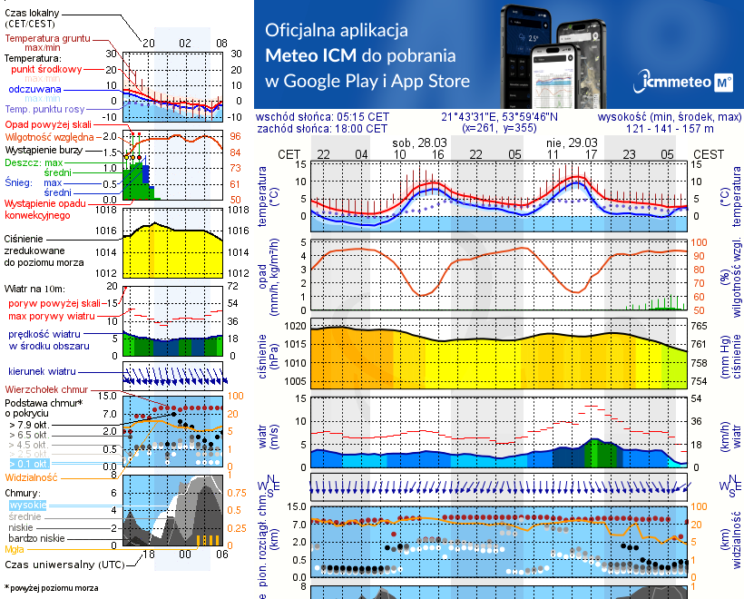 Pogoda żeglarska UM - jezioro Wojnowo