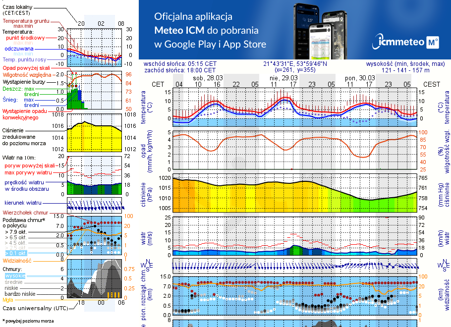 Pogoda żeglarska UM - Jezioro Białe k. Białej Giżyckiej