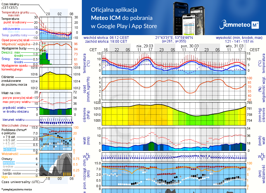 Pogoda żeglarska UM - Rydzewo