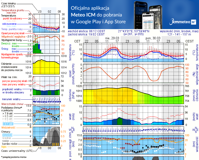 Pogoda żeglarska UM - Rydzewo