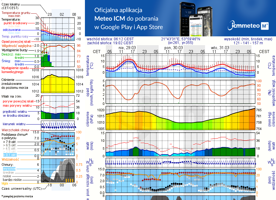 Pogoda żeglarska UM - Port Bogaczewo