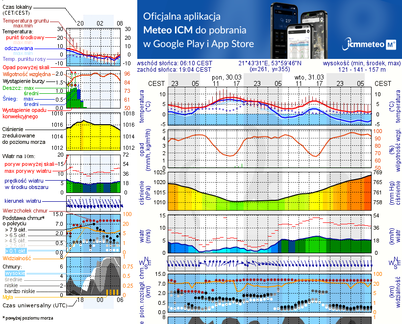 Pogoda żeglarska UM - Giżycko