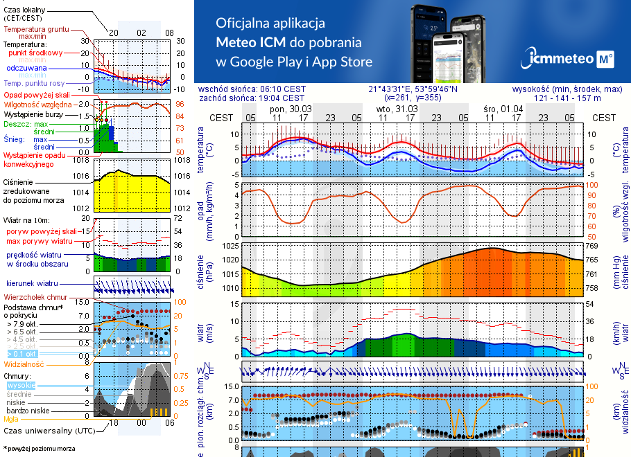 Pogoda żeglarska UM - Duży Ostrów