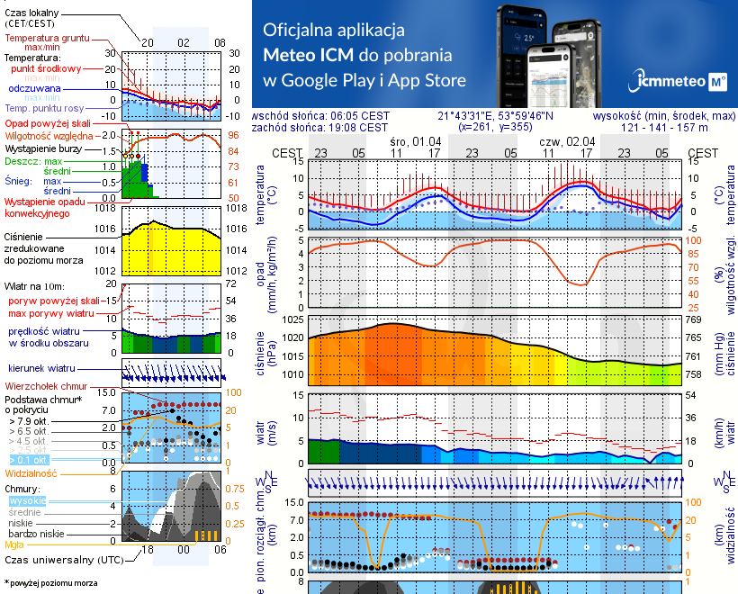 Pogoda żeglarska UM - Wilkasy