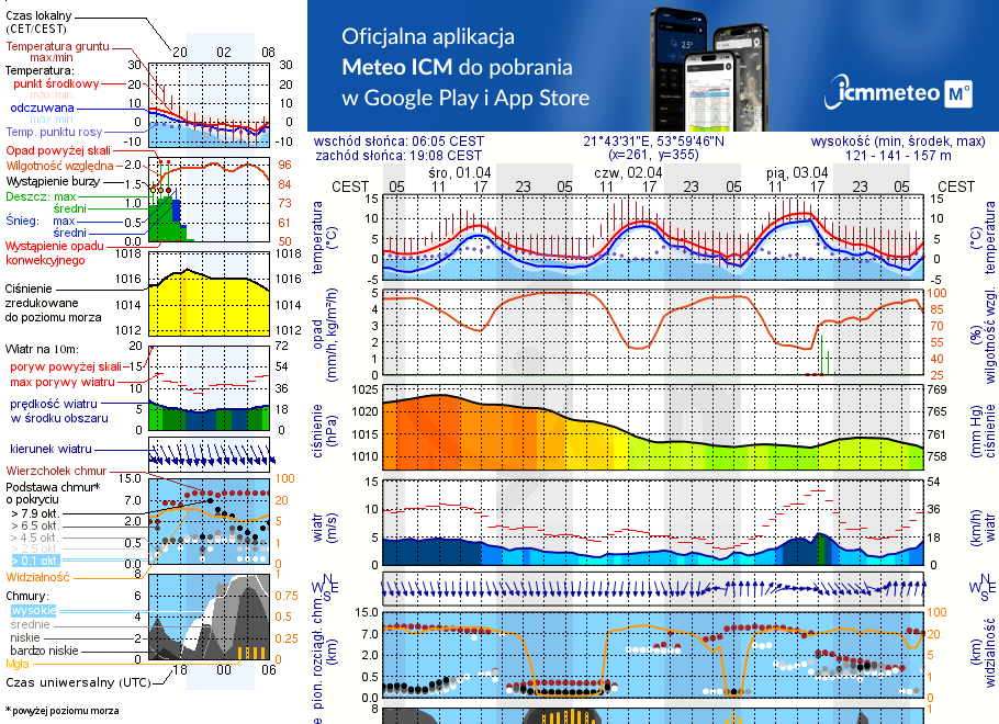 Pogoda żeglarska UM - Kamionki