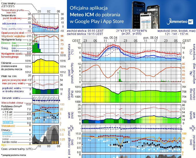 Pogoda żeglarska UM - Rydzewo