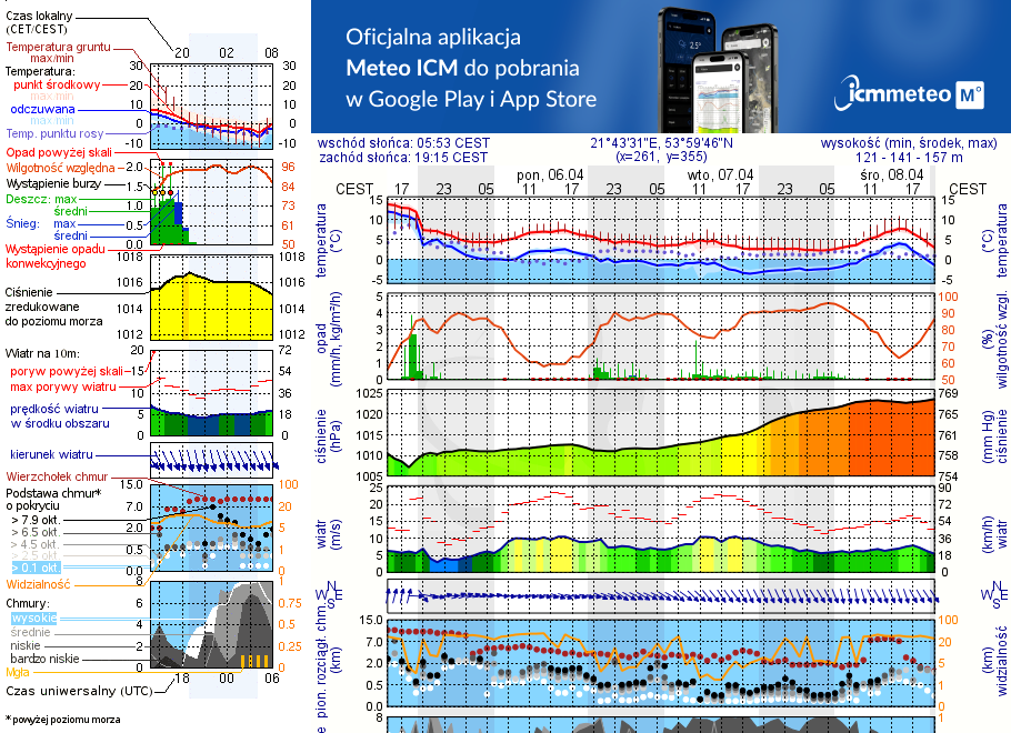 Pogoda żeglarska UM - Bogaczewo