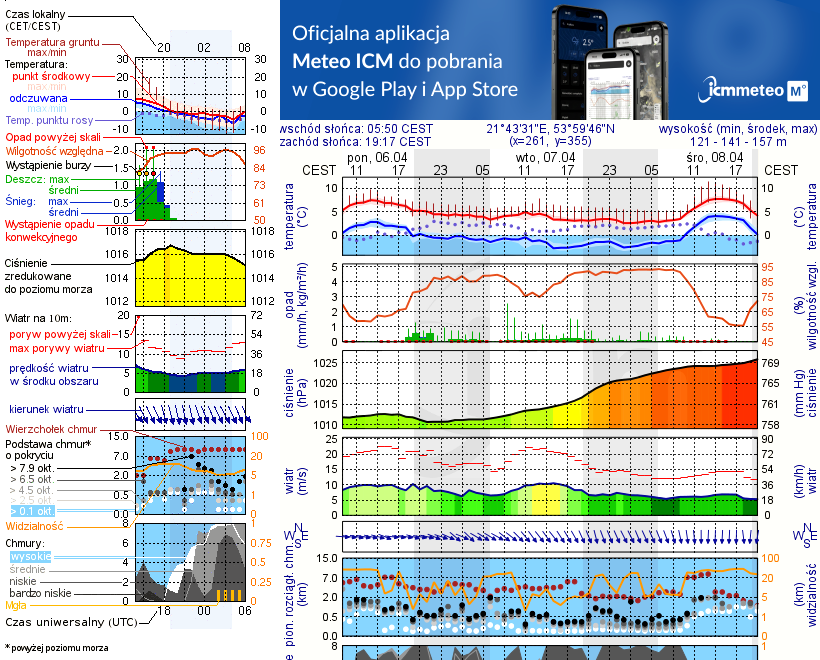 Pogoda żeglarska jez. Dargin