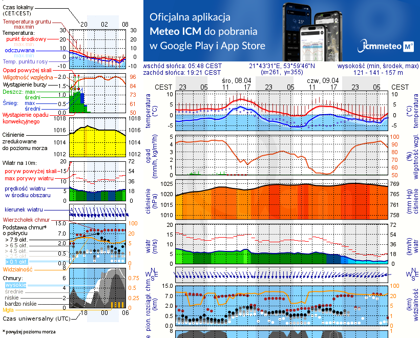 Pogoda żeglarska UM - Port Rybaczówka