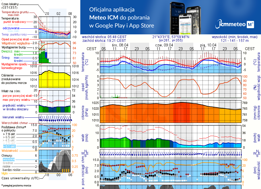 Pogoda żeglarska UM - Przystań Makarina Ruda
