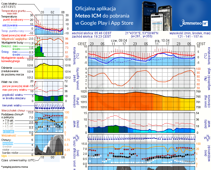 Pogoda żeglarska UM - Bystry
