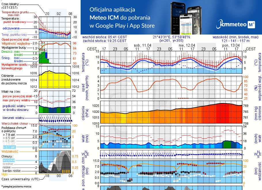 Pogoda żeglarska UM - Grzybowo