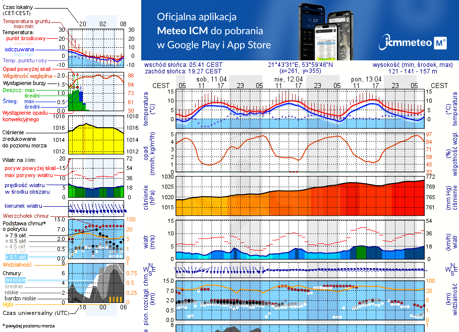 Pogoda żeglarska UM - Rydzewo