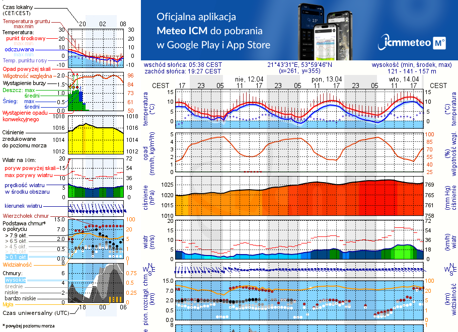 Pogoda żeglarska UM - Bogaczewo