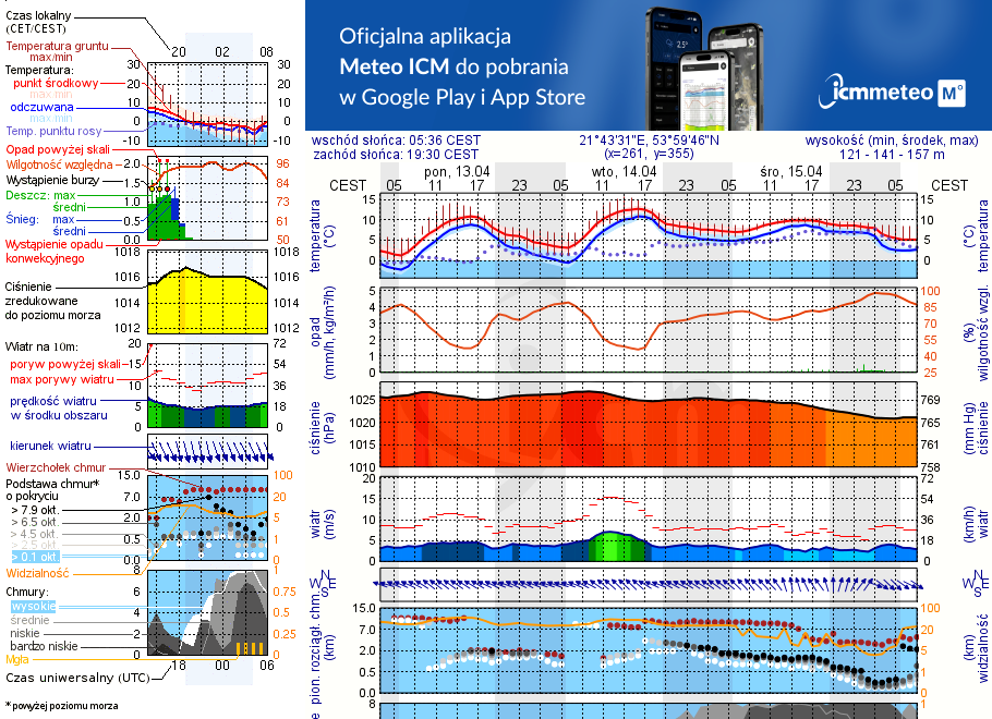 Pogoda żeglarska UM - jezioro Kąpskie
