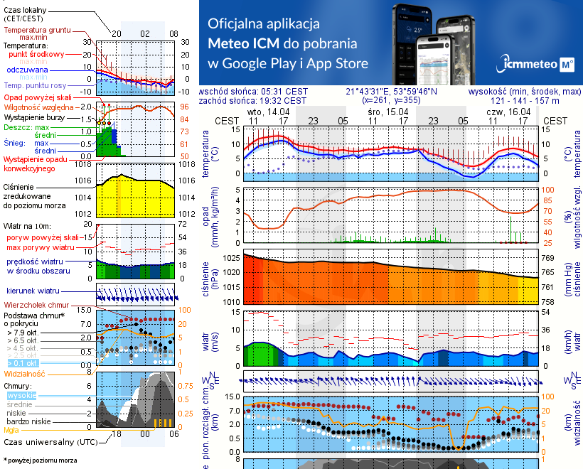 Pogoda żeglarska UM - Guty