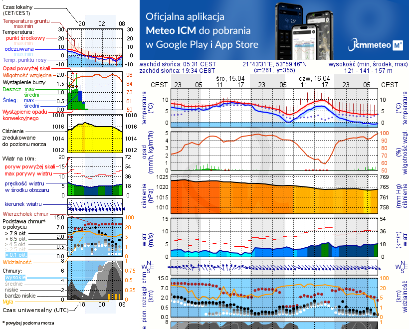 Pogoda żeglarska UM - Wilkasy