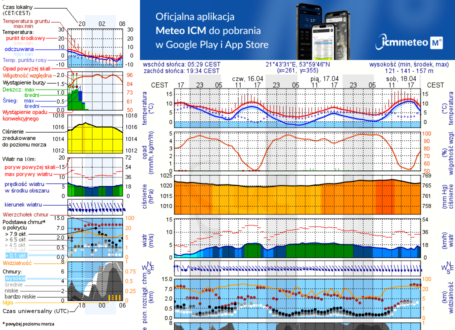 Pogoda żeglarska UM - Rydzewo