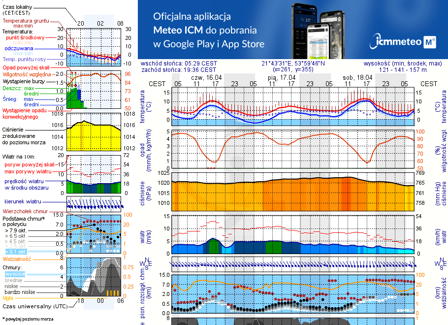 Pogoda żeglarska UM - Bystry