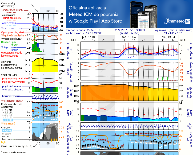 Pogoda żeglarska UM - Rydzewo