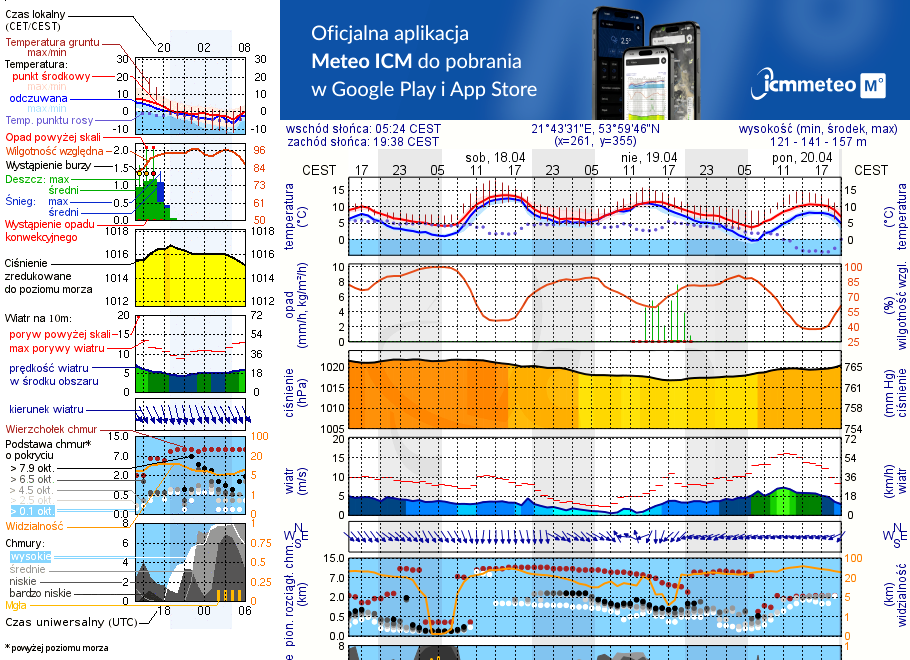 Pogoda żeglarska UM - Dziewiszewo